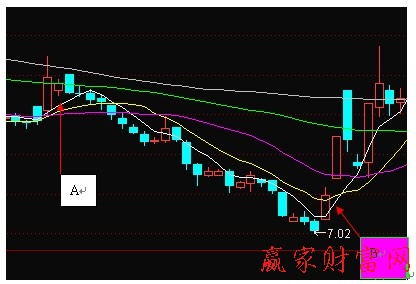 均線(xiàn)分家