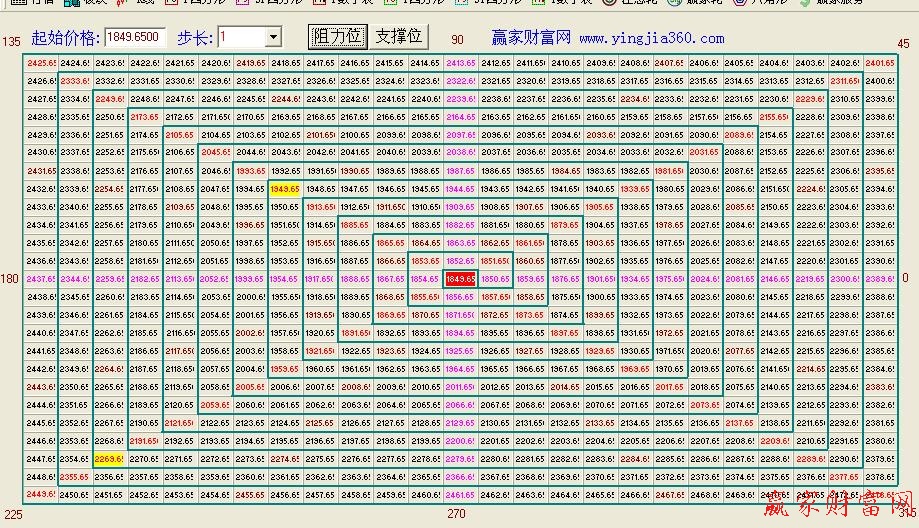 江恩四方圖