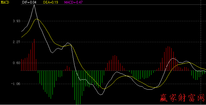 MACD指標(biāo)圖解