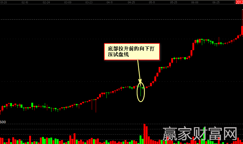 600010包鋼股份根據(jù)K線指標(biāo)判斷向下打壓試盤