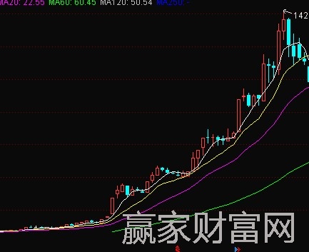 中國船舶周K線前復權