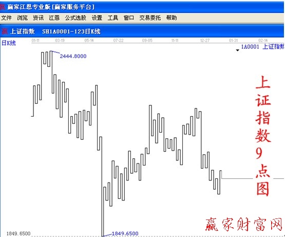 江恩九點(diǎn)圖