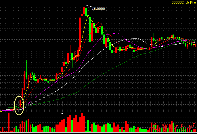 000002萬科A根據(jù)K線指標(biāo)底部向上突破陽線