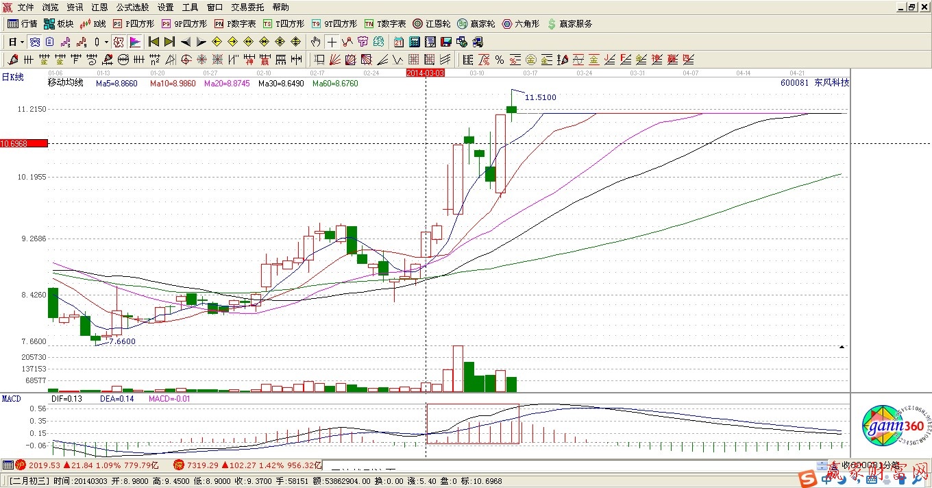 東風(fēng)科技14315走勢分析