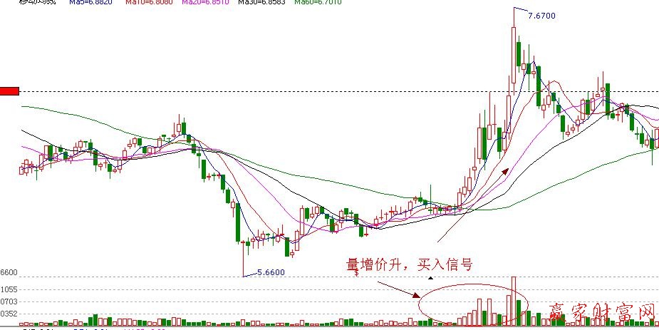 量能價(jià)漲，買入信號(hào)實(shí)戰(zhàn)圖解