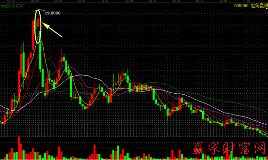 000005世紀(jì)星源 利用月均線做止盈分析圖