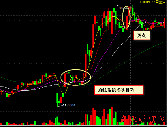 000009   中國(guó)寶安 均線系統(tǒng)多頭排列股價(jià)回調(diào)不破關(guān)鍵技術(shù)位買入法實(shí)例圖