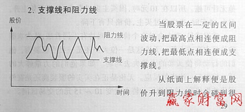 支撐和阻力線