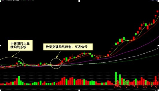 000005    世紀(jì)星源  小連陽向上靠攏均線系統(tǒng)買入法示意圖