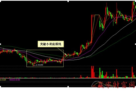 000005  世紀(jì)星源  十五分鐘圖上突破小雙底頸線買入法示意圖