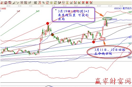 600343極反通道分析圖