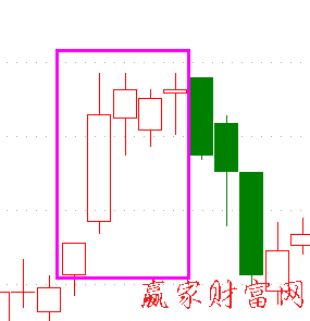 K線圖找賣出信號(hào)：頂部盡頭線2