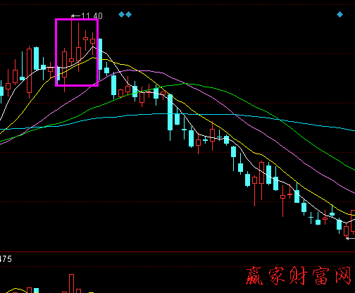 K線組合尋找賣點經典案例 圖三