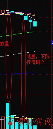 下跌確立