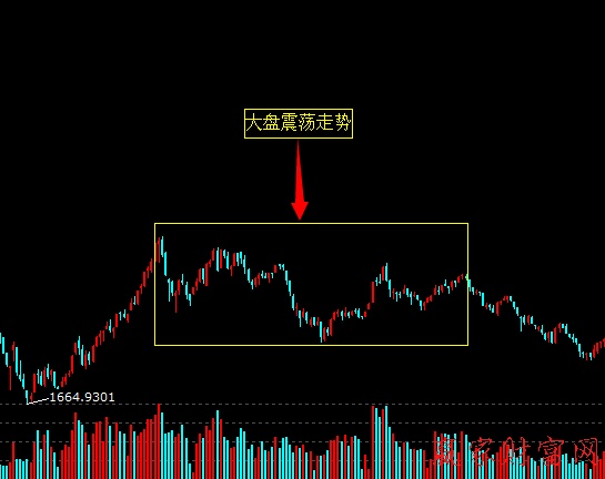 震蕩行情中短線操作的兩大策略