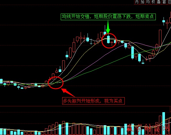 多頭排列與空頭排列的實戰(zhàn)技巧