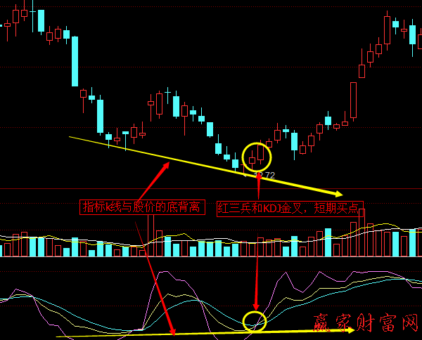 KDJ指標線與股價的頂背離、底背離2