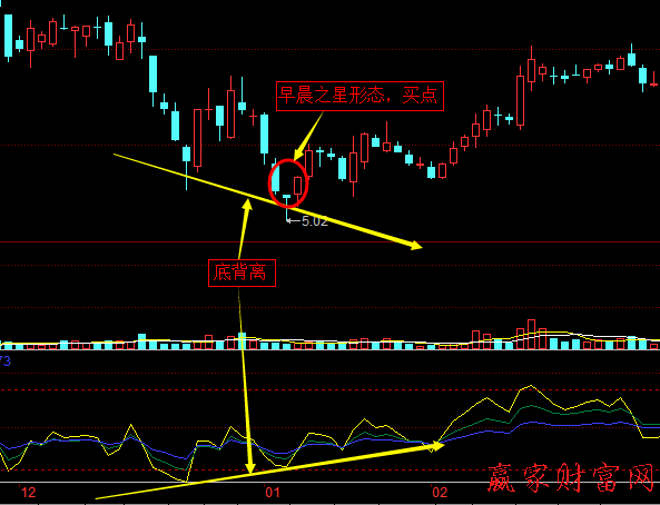 RSI指標線與股價的頂背離、底背離2