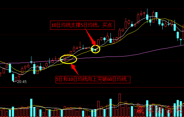 均線(xiàn)經(jīng)典形態(tài)：老鴨頭形態(tài)