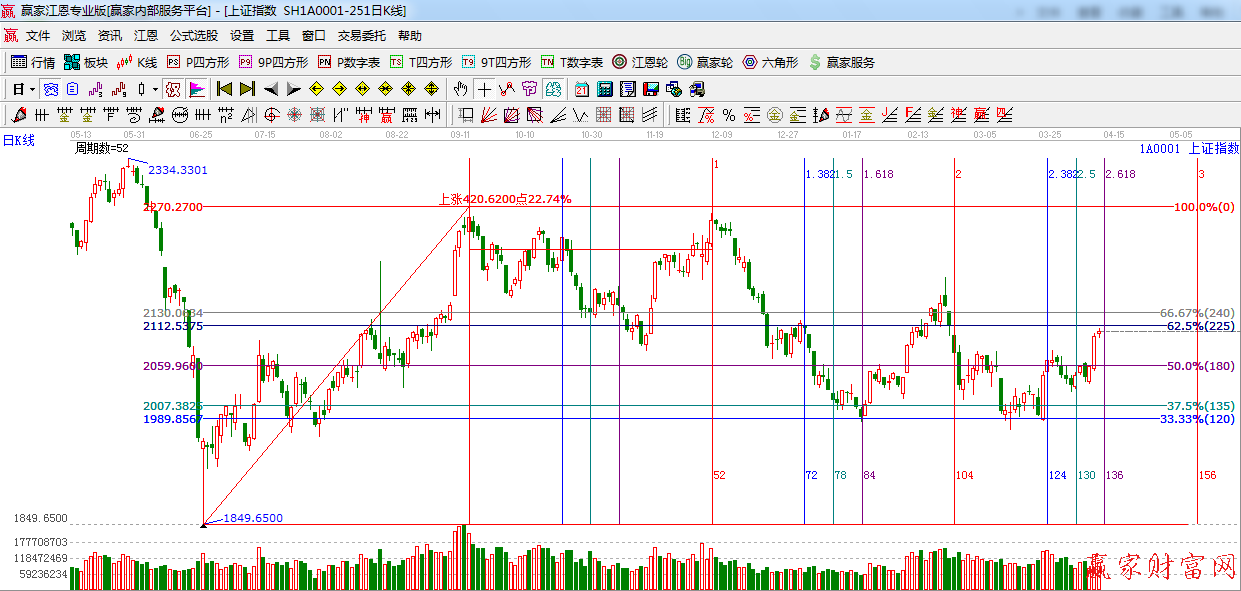 贏家江恩波段百分比工具 20140410