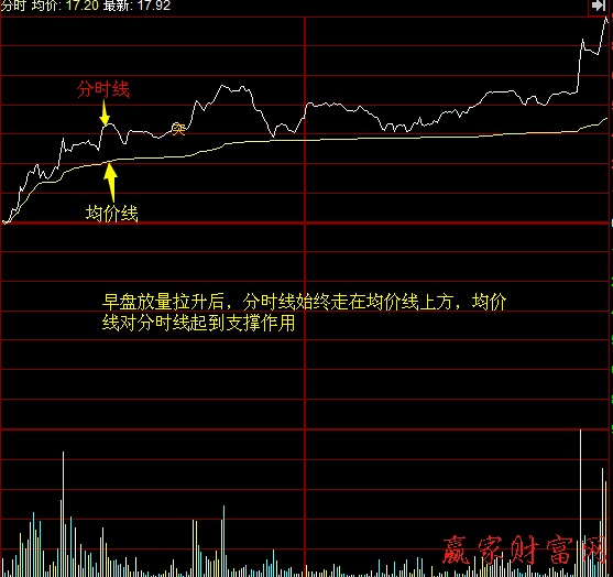 炒股技巧 買賣策略 分時(shí)走勢(shì)圖均價(jià)線的支撐和阻力作用1