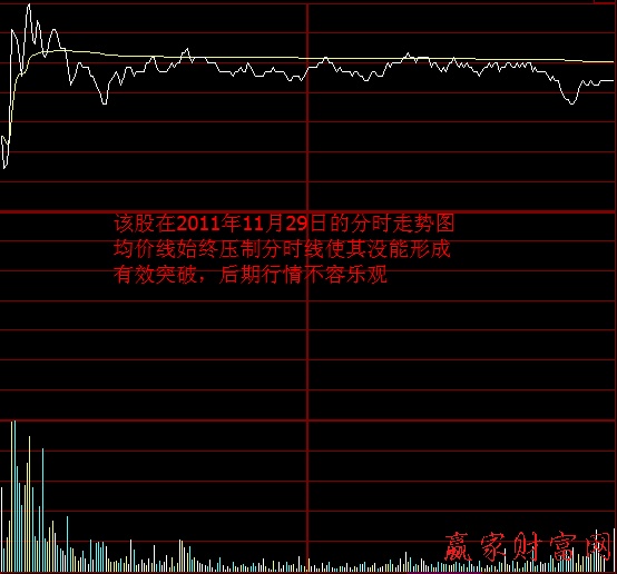 炒股技巧 買賣策略 分時(shí)走勢(shì)圖均價(jià)線的支撐和阻力作用3