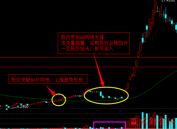 量?jī)r(jià)關(guān)系找買點(diǎn)：支撐位縮量企穩(wěn)回升