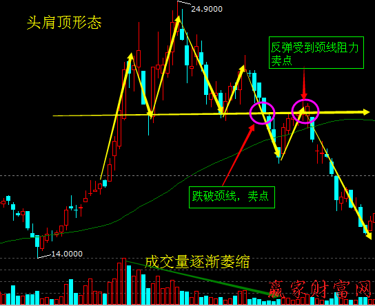 頭肩底買入、頭肩頂賣出的反轉(zhuǎn)突破形態(tài)2