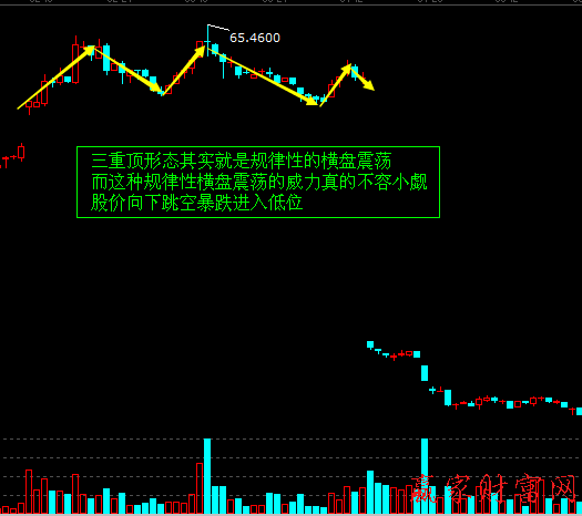 三重頂形態(tài)的賣出技巧和實(shí)戰(zhàn)案例