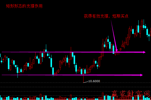 股價(jià)突破形態(tài)買賣策略：矩形形態(tài)1