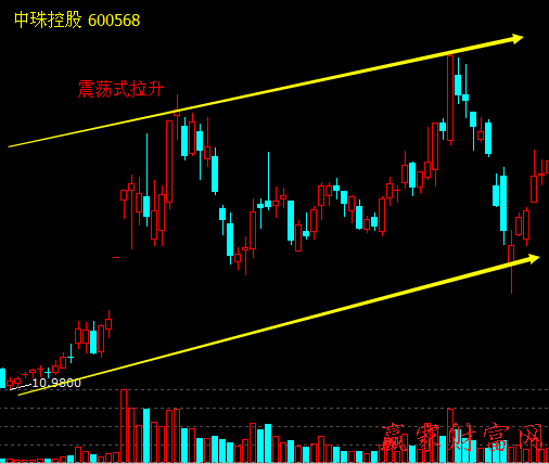 震蕩式拉升股價(jià)策略和買(mǎi)賣(mài)策略、案例分析