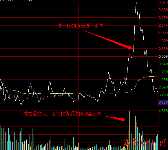 盤中釣魚線出貨手段和案例分析