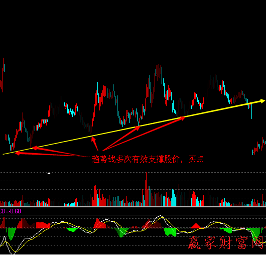 趨勢(shì)線對(duì)股價(jià)的支撐與阻力作用1