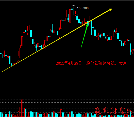 趨勢(shì)線對(duì)股價(jià)的支撐與阻力作用2