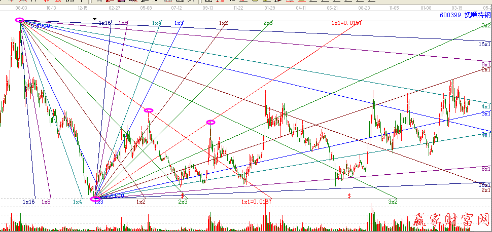 江恩角度線怎么畫