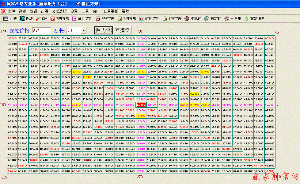 江恩正方個股應(yīng)用