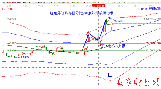 極反通道個股600545