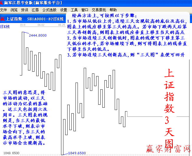 圖1——恒生指數(shù)九點圖,每單位等于10點