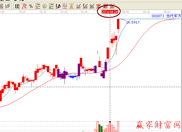 贏家江恩趨勢(shì)線