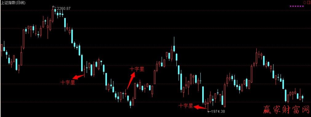 巧用十字星研判市場(chǎng)行情