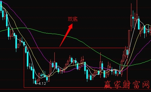 雙底形態(tài)