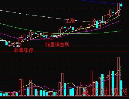 漲停調(diào)整