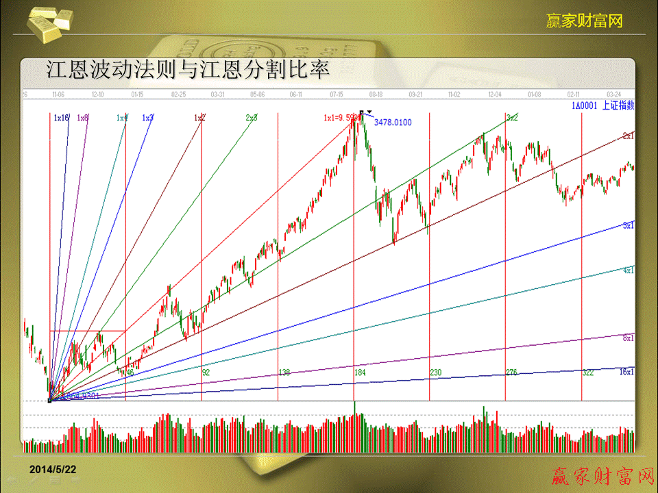 江恩理論圖解教程