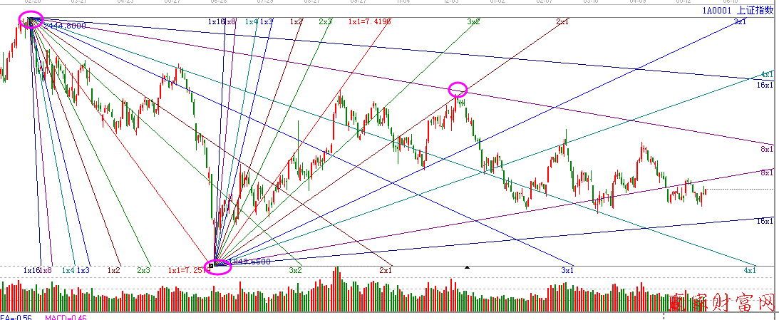 江恩角度線