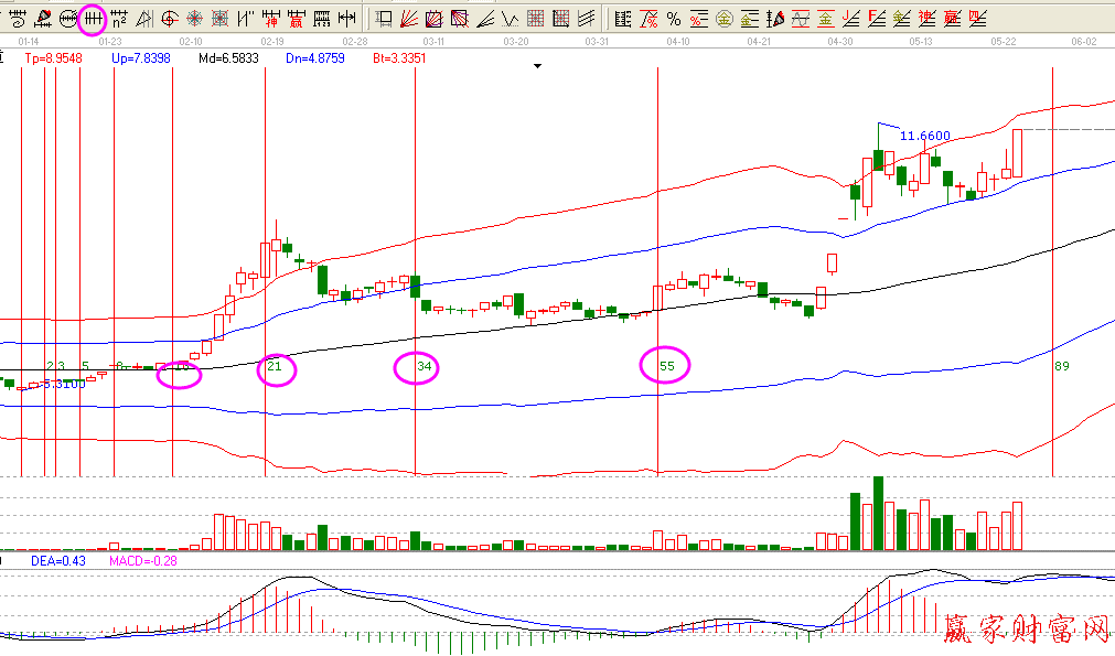 江恩時(shí)間序列