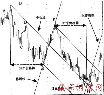 作用線