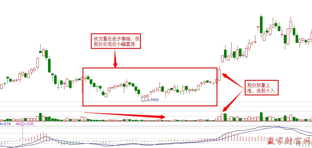 量縮企穩(wěn)