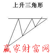 上升三角形形態(tài)