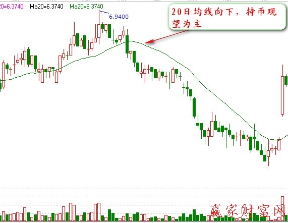 鐘情移動平均線