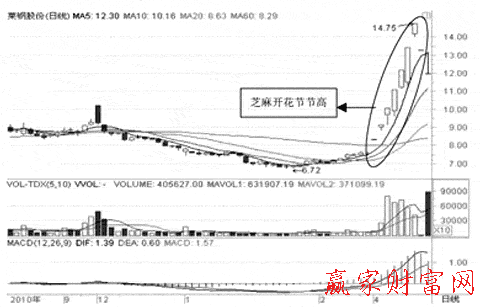 陽(yáng)線(xiàn)夾擊陰線(xiàn)2